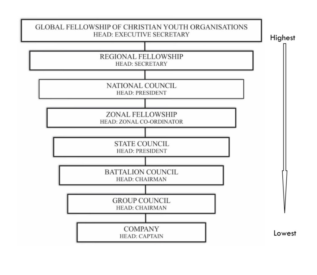 THE BOYS’ BRIGADE&nbsp;STRUCTURE